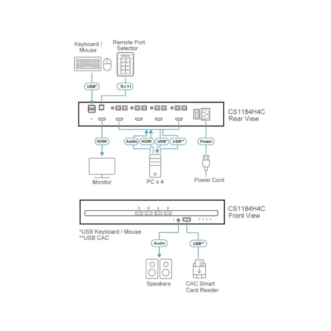 4-Port USB HDMI Secure KVM Switch with CAC PSD PP v4.0 Compliant Aten - Image 3
